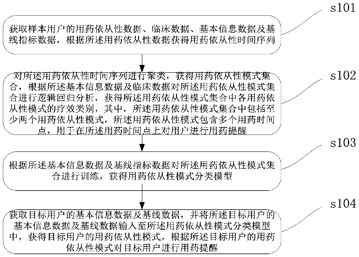 Medication reminding method and related equipment based on time sequence clustering