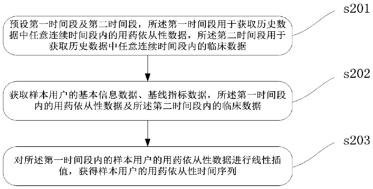 Medication reminding method and related equipment based on time sequence clustering