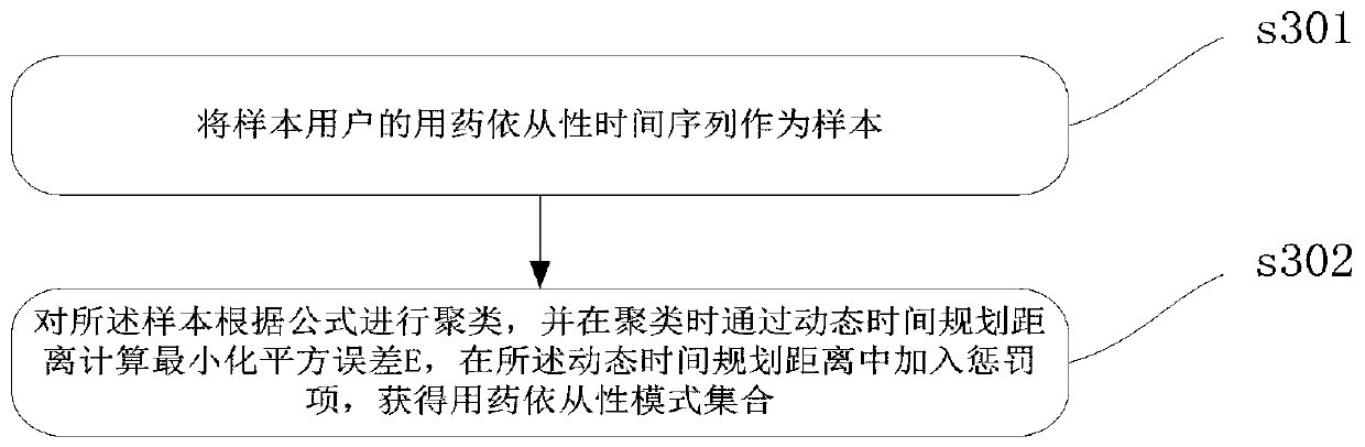 Medication reminding method and related equipment based on time sequence clustering