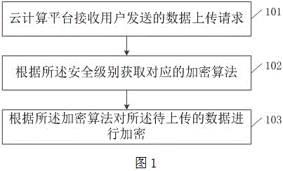 A safety protection method and apparatus for cloud computing data