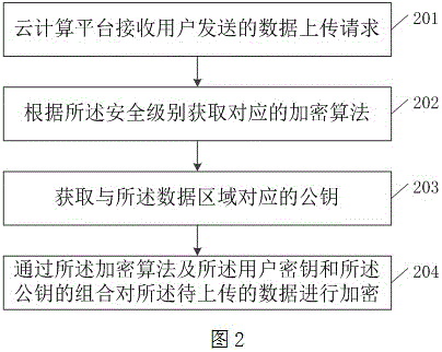 A safety protection method and apparatus for cloud computing data