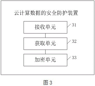 A safety protection method and apparatus for cloud computing data