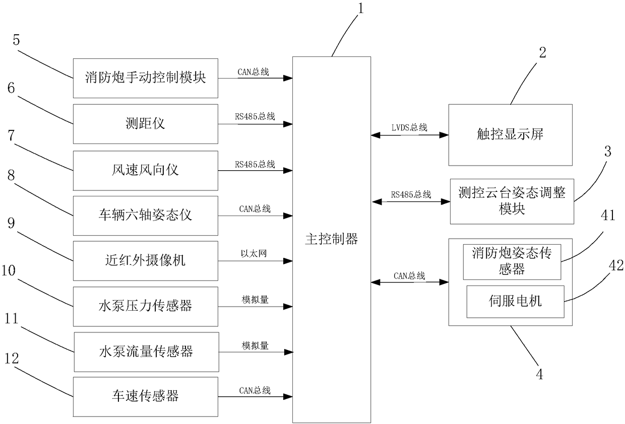 Automatic tracking and accurate fire extinguishing system for fire-fighting monitor of airport fire-fighting vehicle