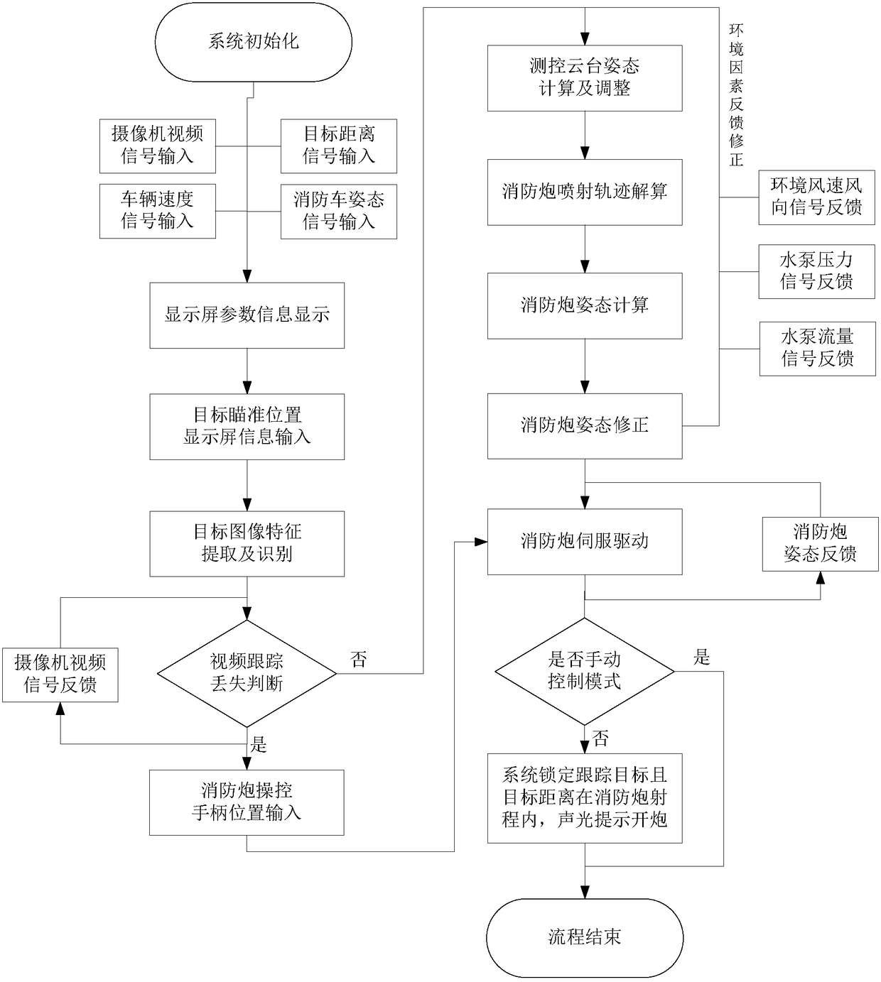 Automatic tracking and accurate fire extinguishing system for fire-fighting monitor of airport fire-fighting vehicle