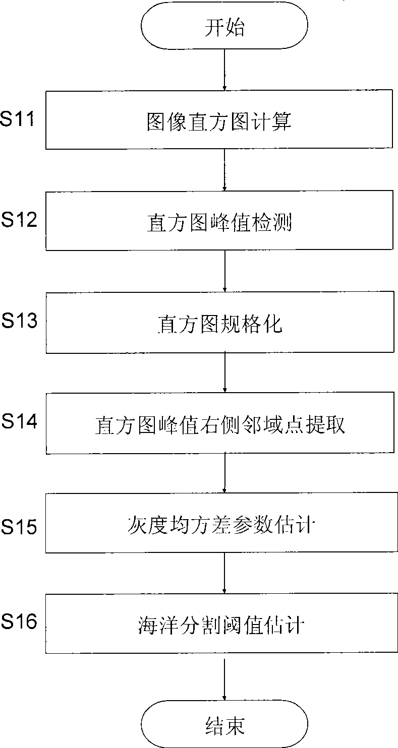 Method for automatically detecting cloud interfering naval vessel target by optical remote sensing image