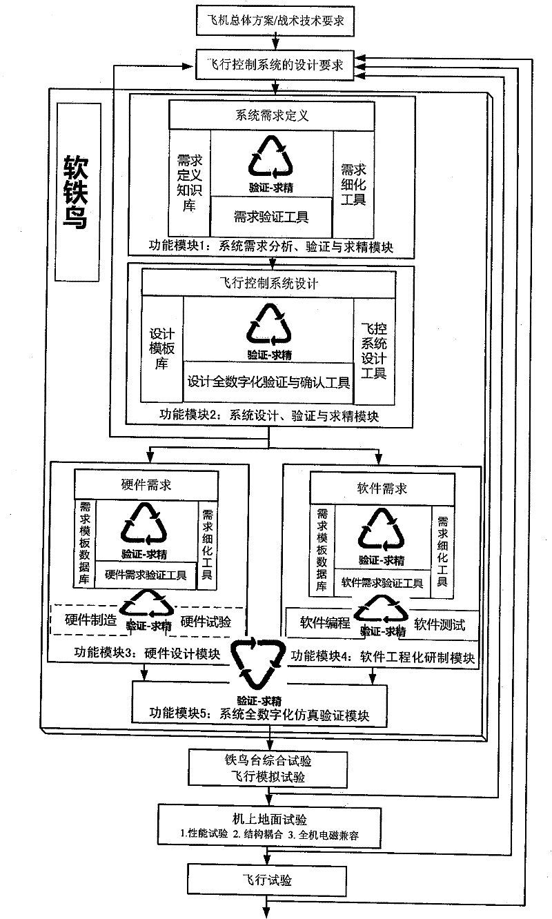 Open platform for supporting design, verification and validation of telex flight control system