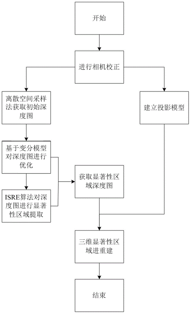 Space salient region extraction method based on depth variation model