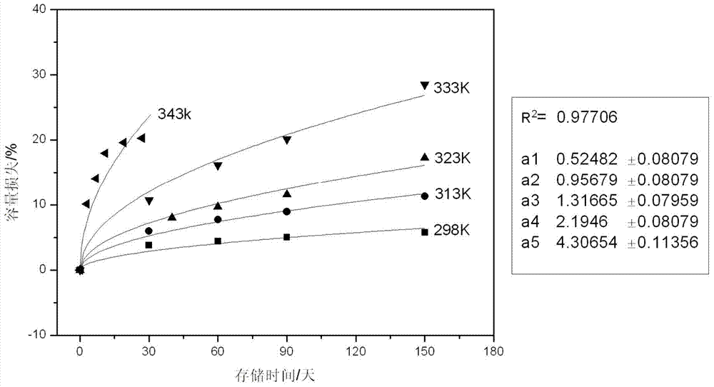 A method for evaluating the storage life of a lithium-ion battery with a full charge