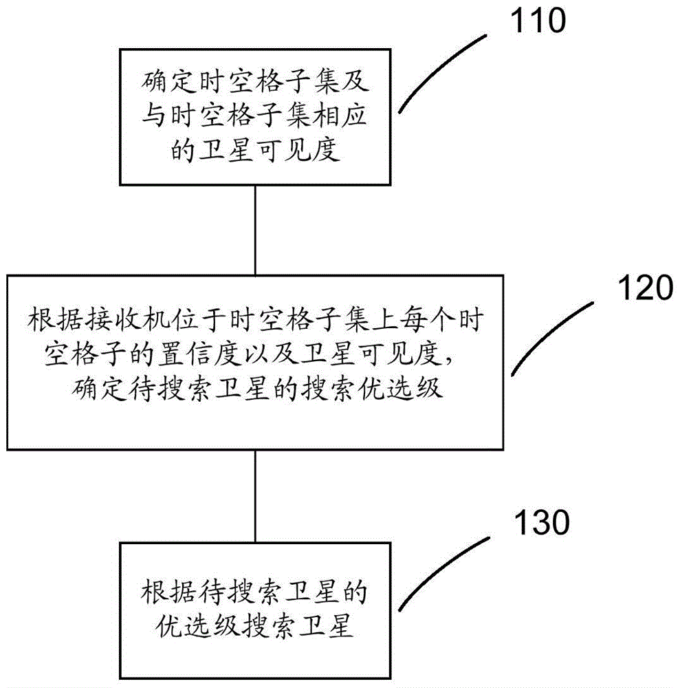 Satellite search method and receiver