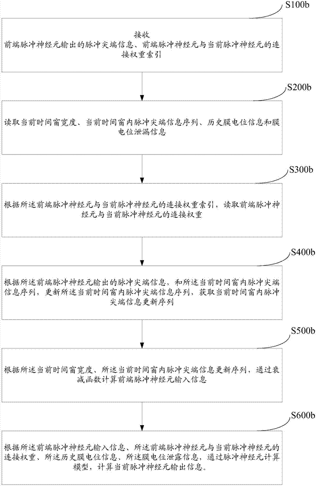 Self-adaptive threshold value neuron information processing method and system