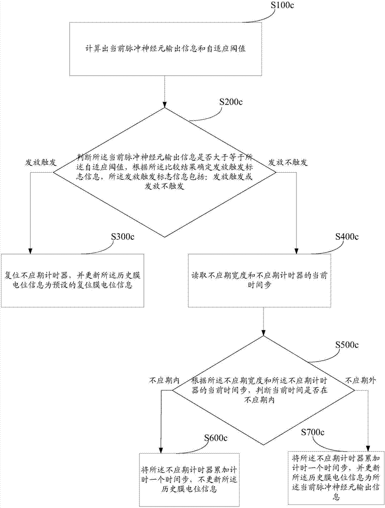 Self-adaptive threshold value neuron information processing method and system