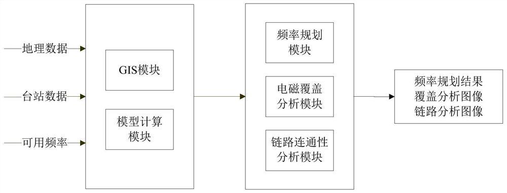 A method for realizing frequency planning of wireless communication network based on gis system