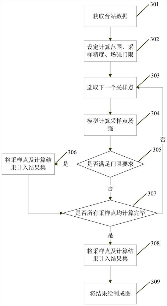 A method for realizing frequency planning of wireless communication network based on gis system