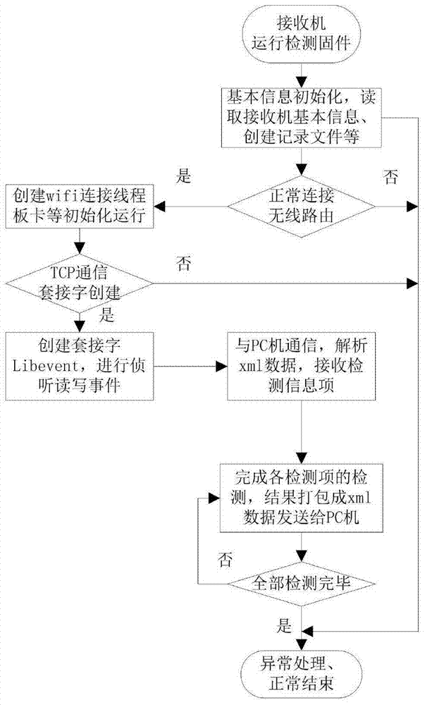 A kind of automatic detection method about gnss receiver