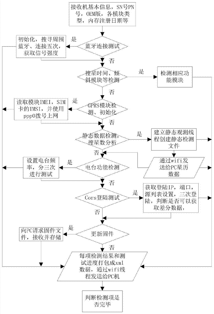 A kind of automatic detection method about gnss receiver