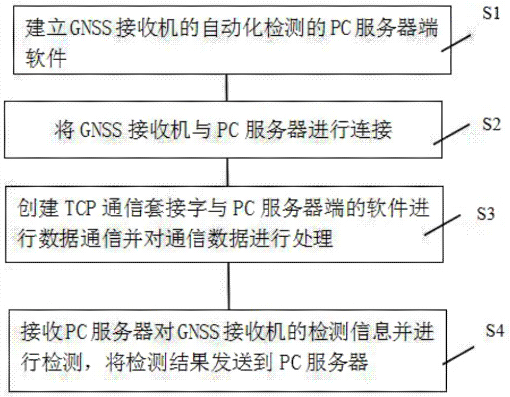 A kind of automatic detection method about gnss receiver