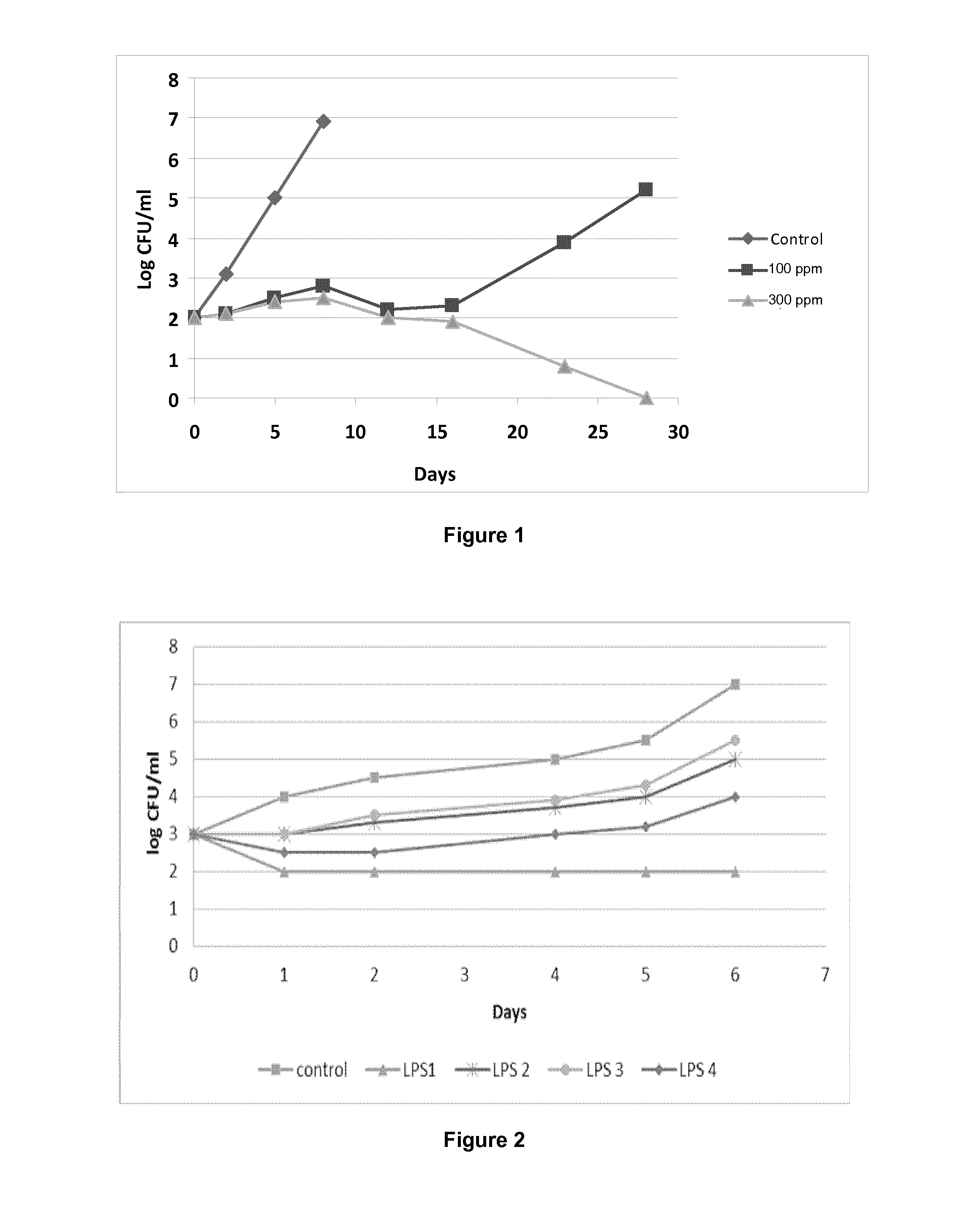 Antimicrobial Compositions and Use Thereof in Food Preservation