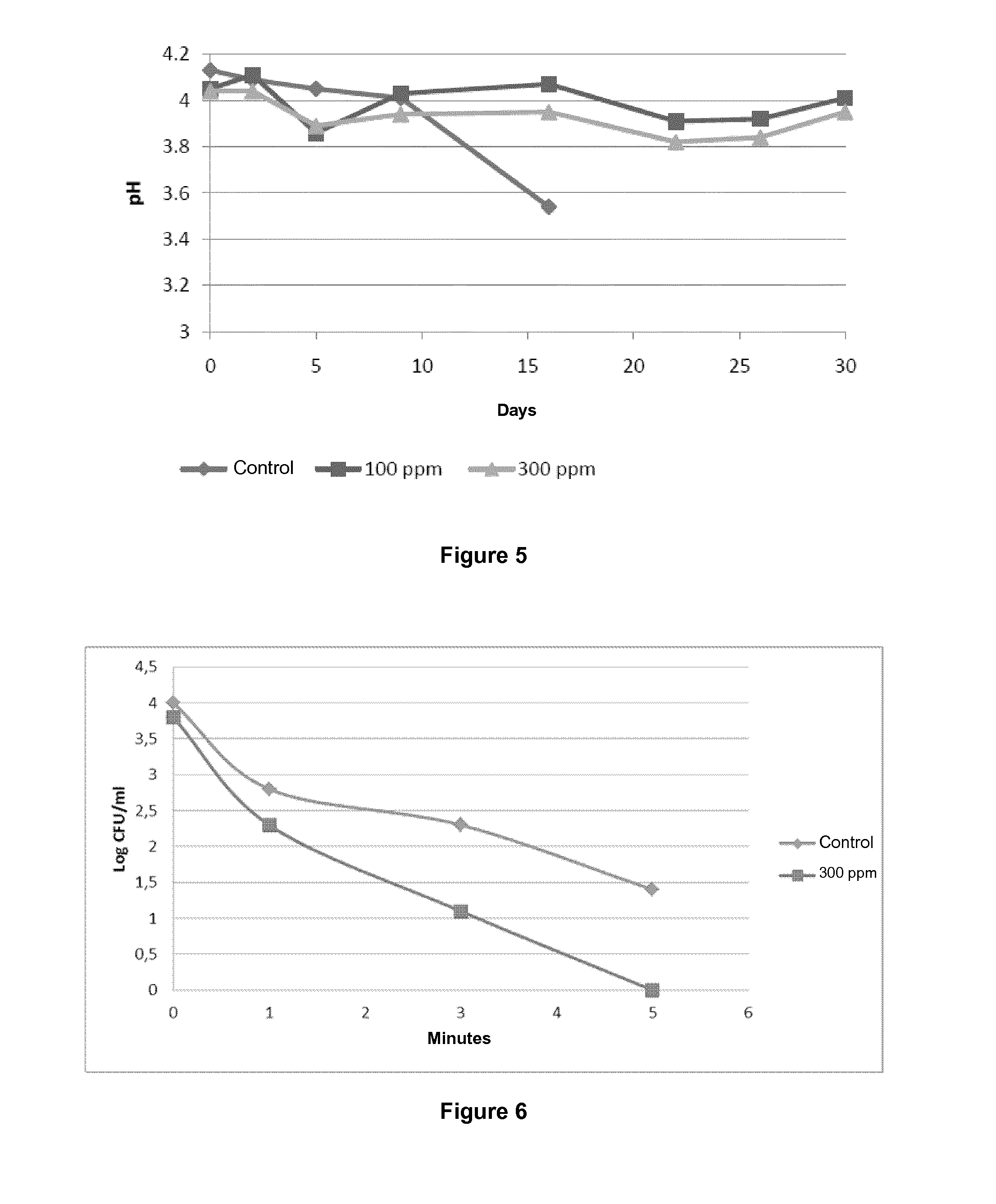 Antimicrobial Compositions and Use Thereof in Food Preservation