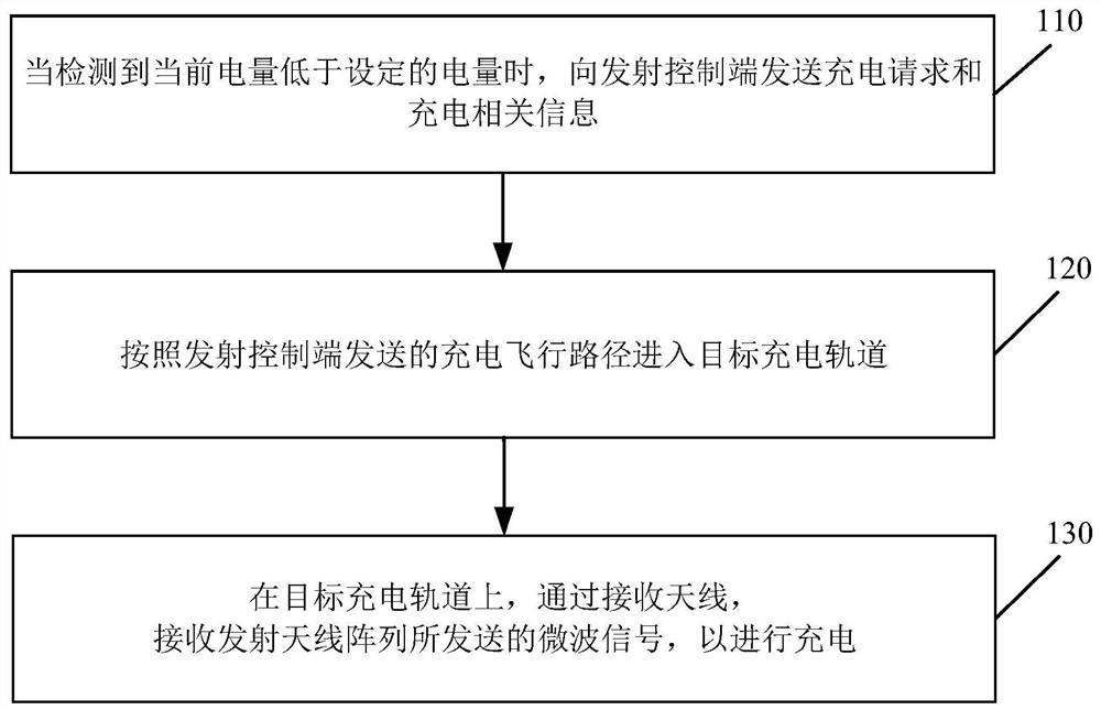 A remote charging method, device and system