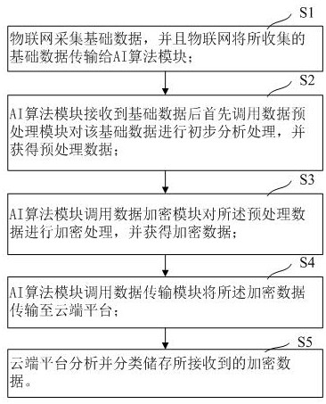 Bridge data upload method based on edge computing