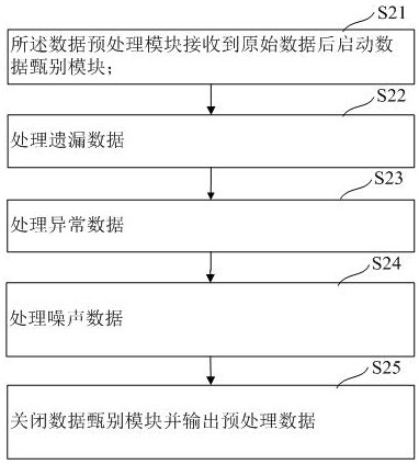 Bridge data upload method based on edge computing