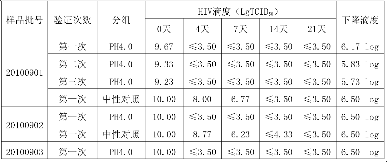 Method for preparing tetanus human immune globulin by double virus inactivation