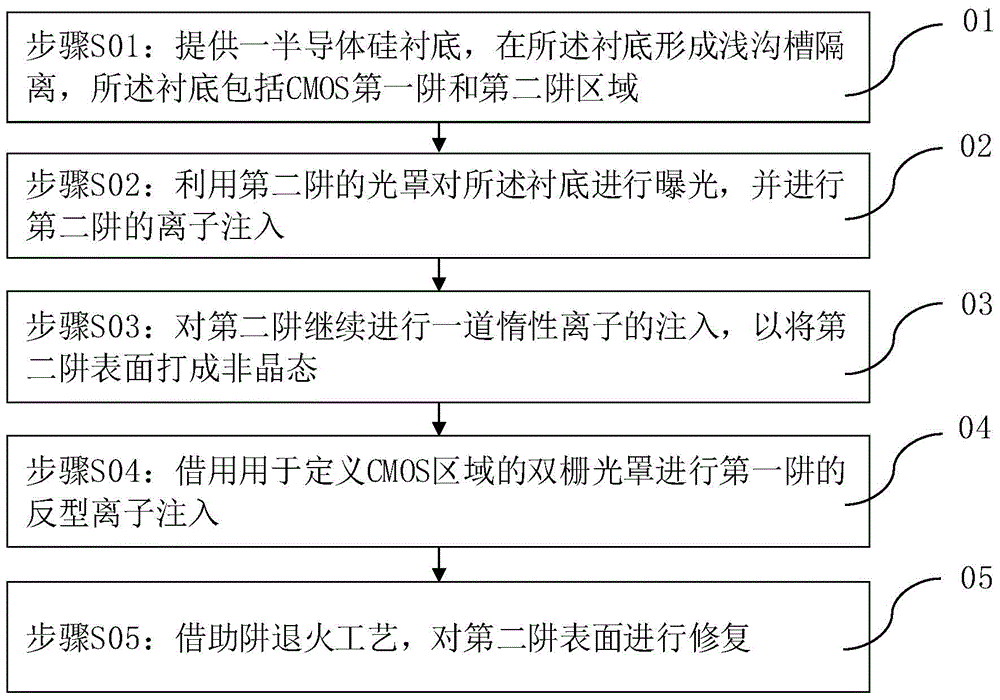 Method of forming CMOS well with mask saved