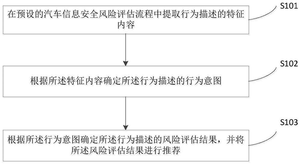 Automobile information security risk assessment method and device, electronic equipment and storage medium