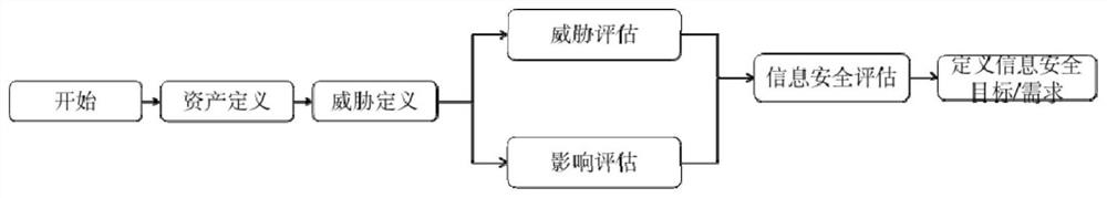 Automobile information security risk assessment method and device, electronic equipment and storage medium