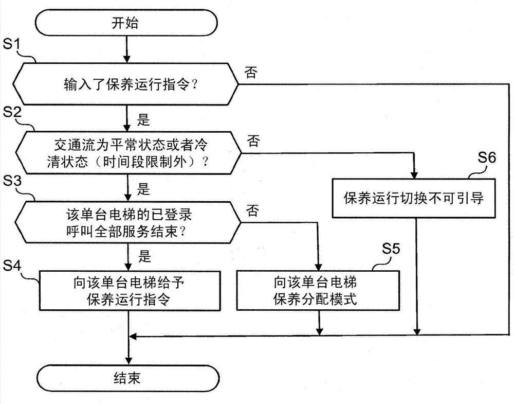 Elevator group management control device and elevator group management control method