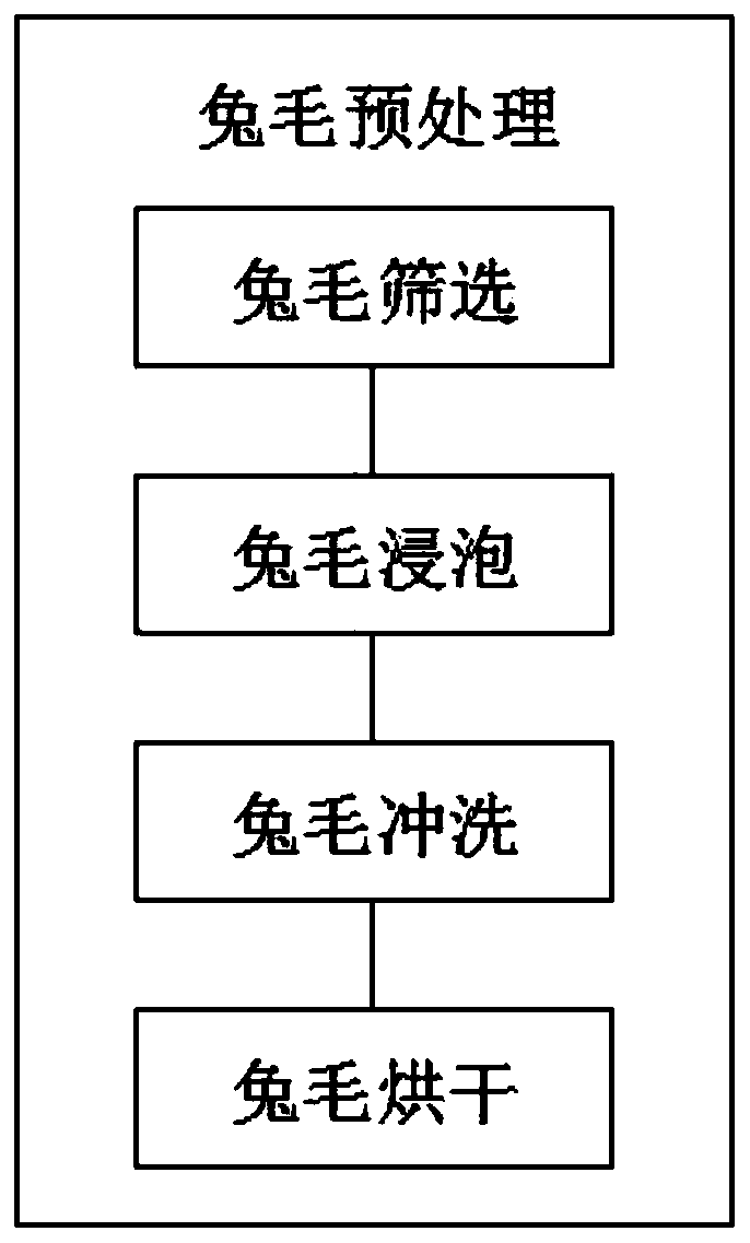 Graphene modified rabbit hair fiber preparation system and method