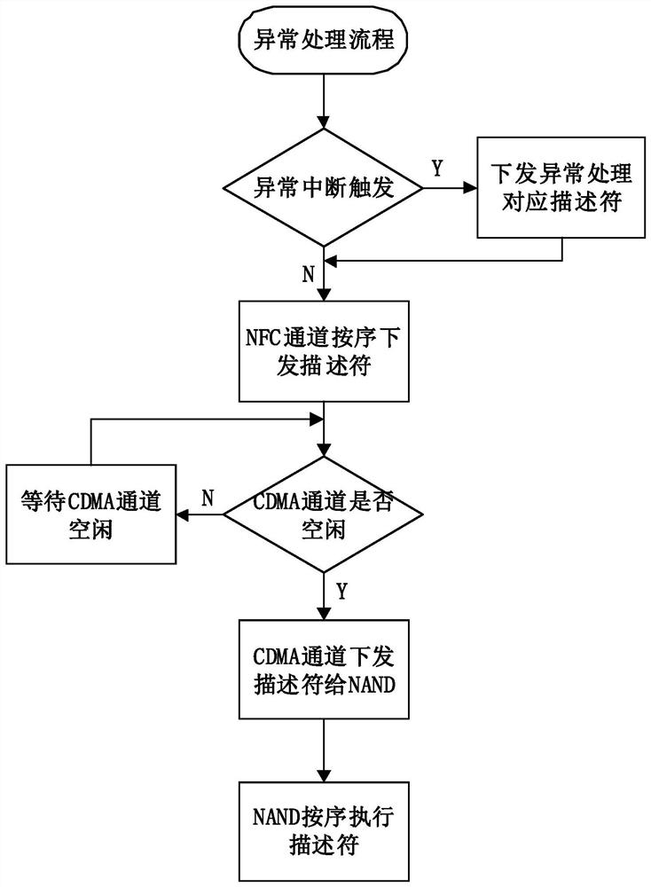 A method and system for optimizing descriptor processing order based on SSD