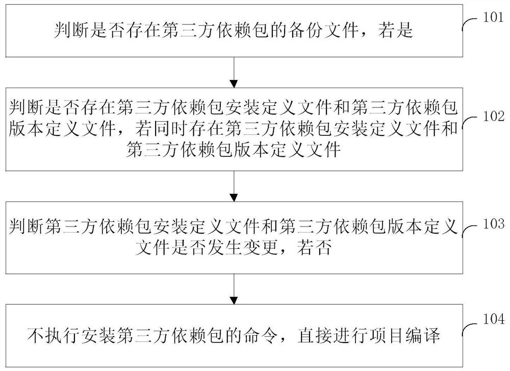 Project compiling method and device, electronic equipment and storage medium