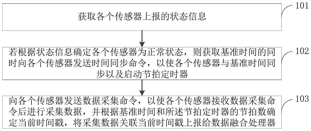 Multi-sensor data synchronization method and device thereof