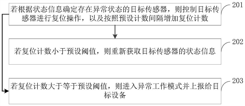 Multi-sensor data synchronization method and device thereof