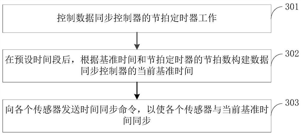 Multi-sensor data synchronization method and device thereof