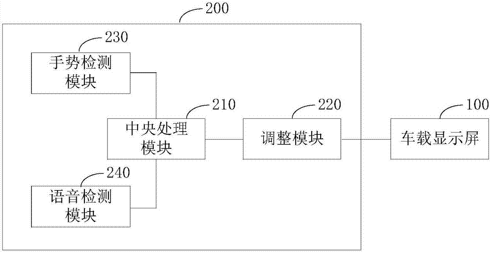 Display control method and system and vehicle