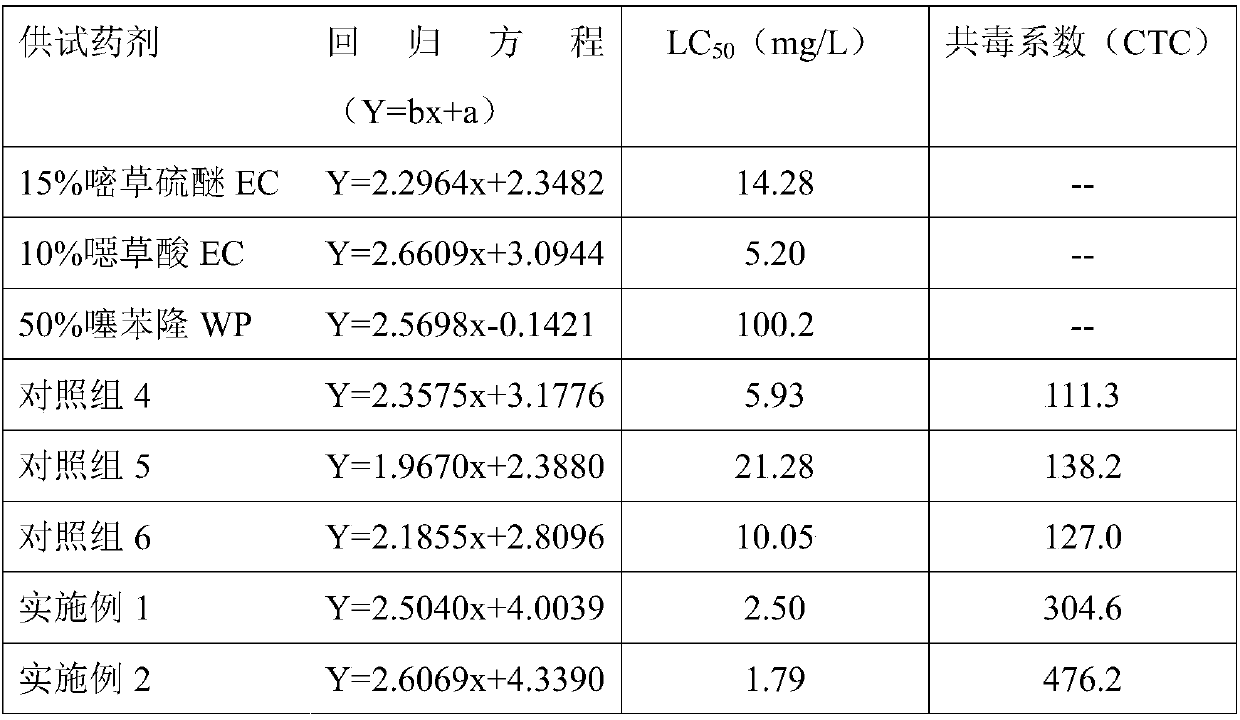 Thidiazuron-containing compound synergistic herbicide and application thereof