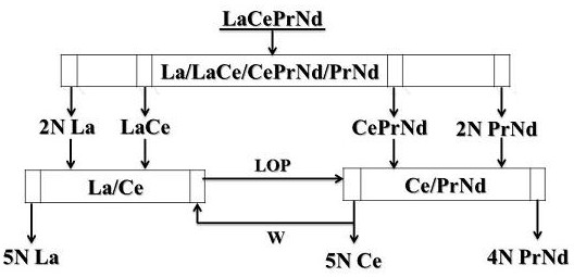 A method for preparing high-purity lanthanum, high-purity cerium and high-purity praseodymium neodymium