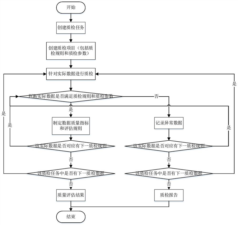 Data quality inspection system and method based on EPDM data model