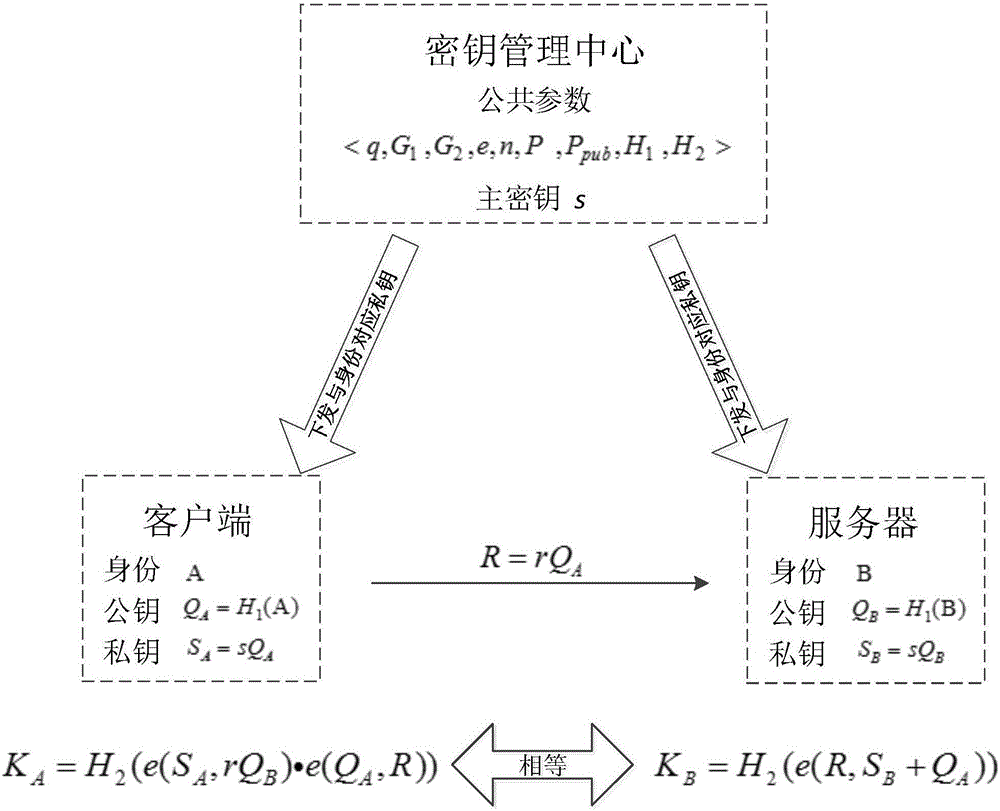 Single interaction authenticated key agreement protocol of identity-based cryptosystem