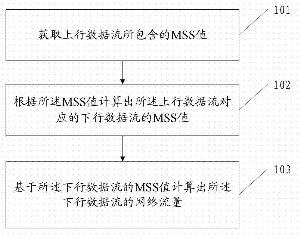 Flow statistical method and flow statistical equipment