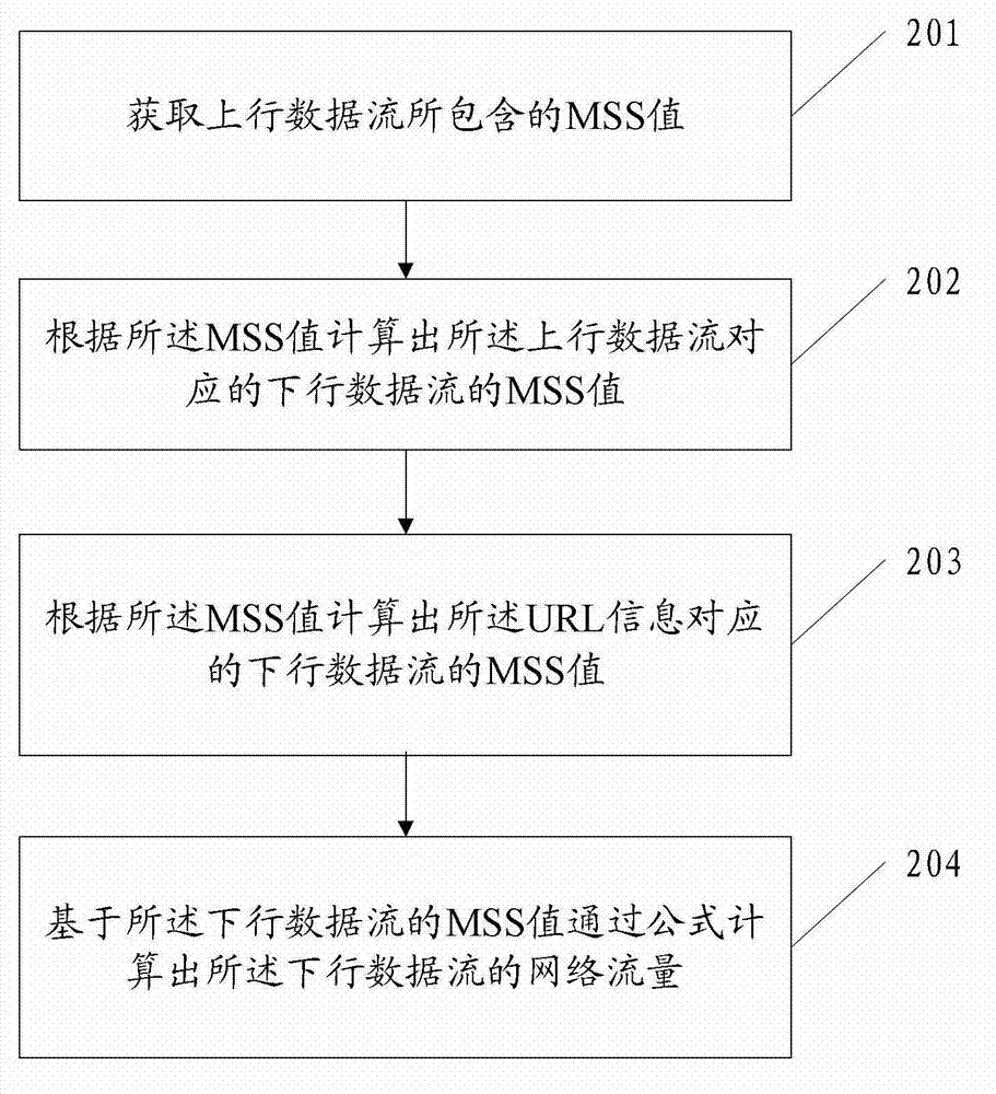 Flow statistical method and flow statistical equipment