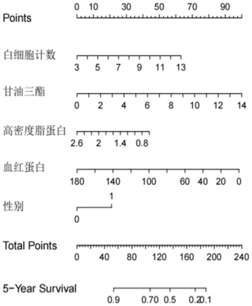 Prediction method for occurrence risk of extrahepatic adverse outcome of thin NAFLD patient within 5 years