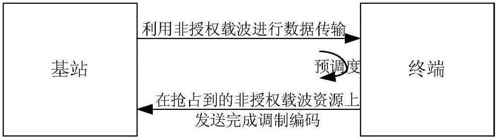 Data processing method, base station and terminal