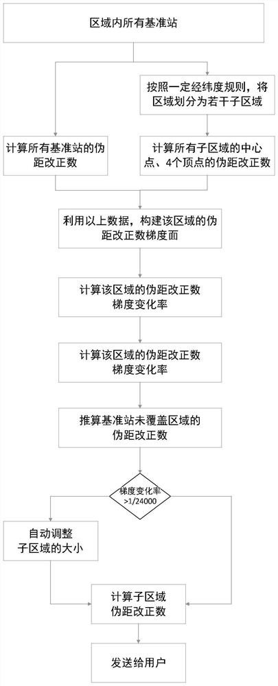 A dynamic adaptive Beidou sub-meter level location service comprehensive coverage method