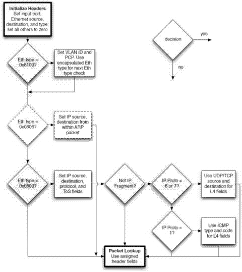 A Datagram Forwarding Method Based on Arbitrary Field Matching