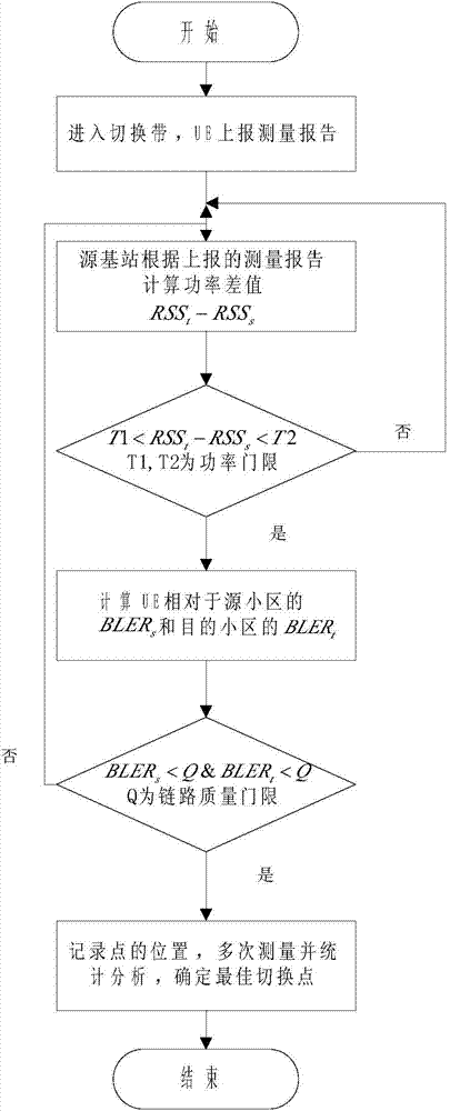 Optimum switching reference point selecting method based on high speed railway fixed-point switching algorithm