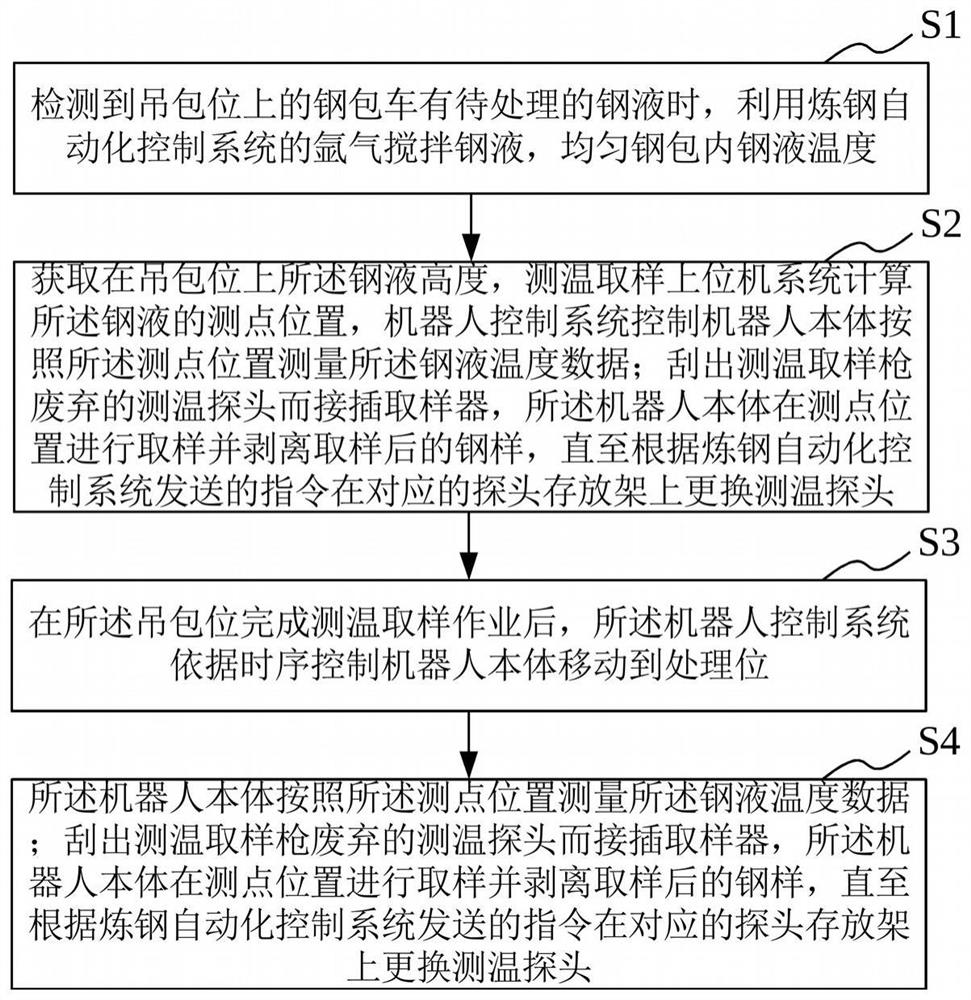 Process layout and operation flow of temperature measurement and sampling robot for steelmaking production and refining treatment