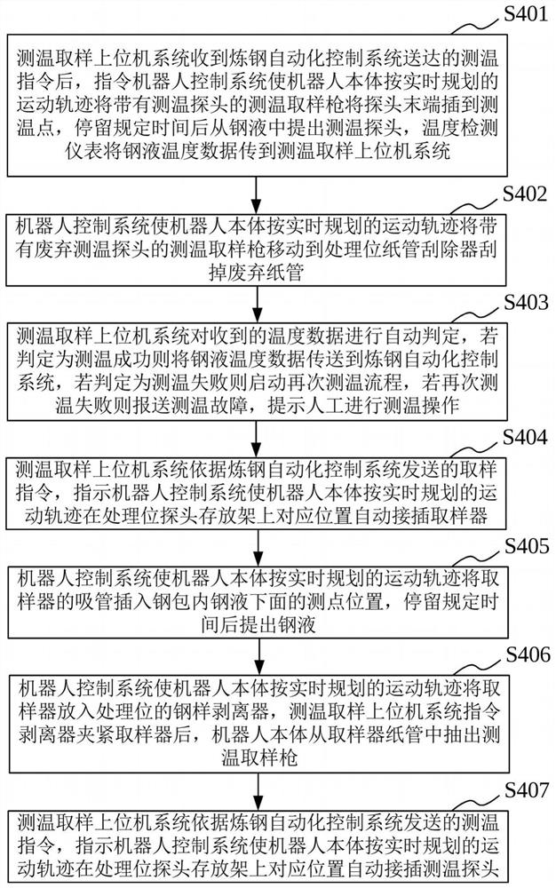 Process layout and operation flow of temperature measurement and sampling robot for steelmaking production and refining treatment